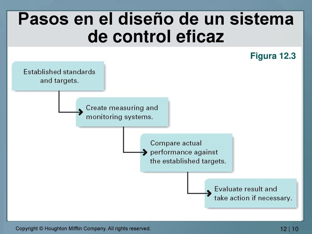 Pasos en el diseño de un sistema de control eficaz