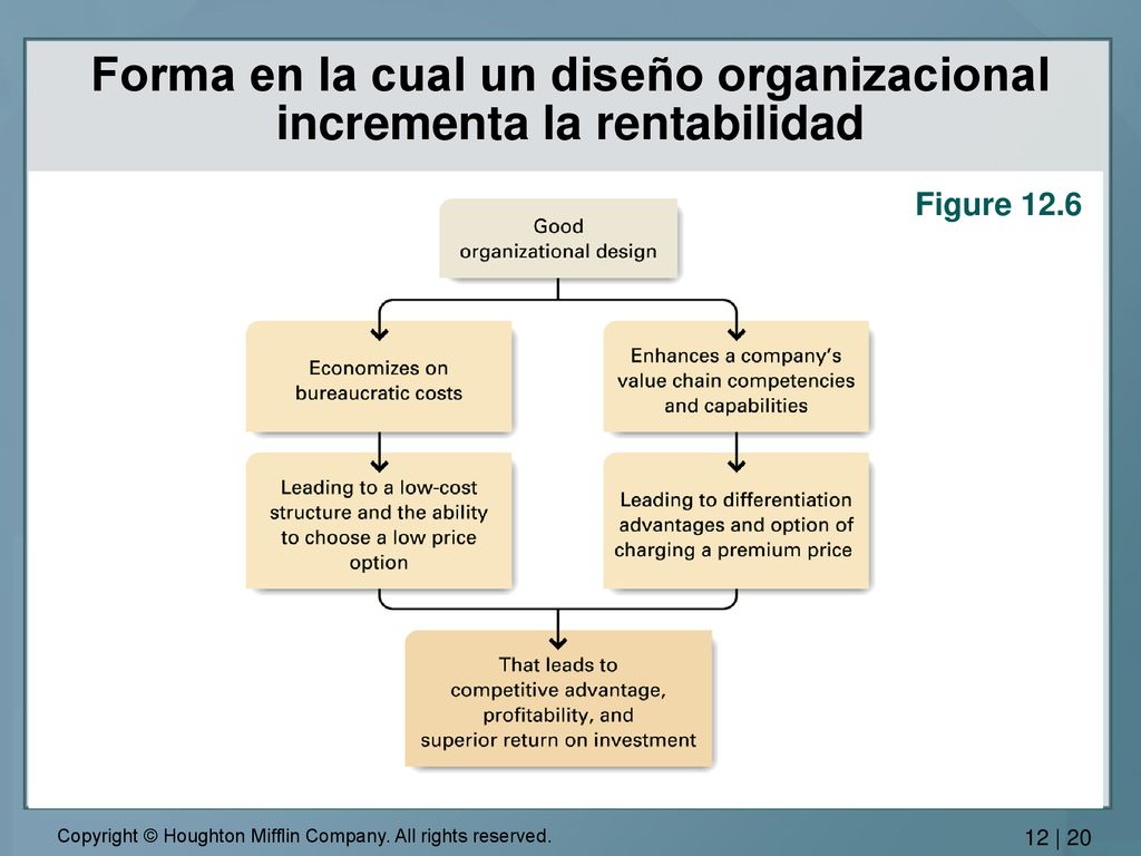 Forma en la cual un diseño organizacional incrementa la rentabilidad