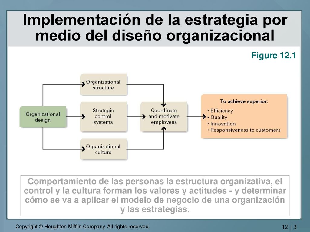Implementación de la estrategia por medio del diseño organizacional