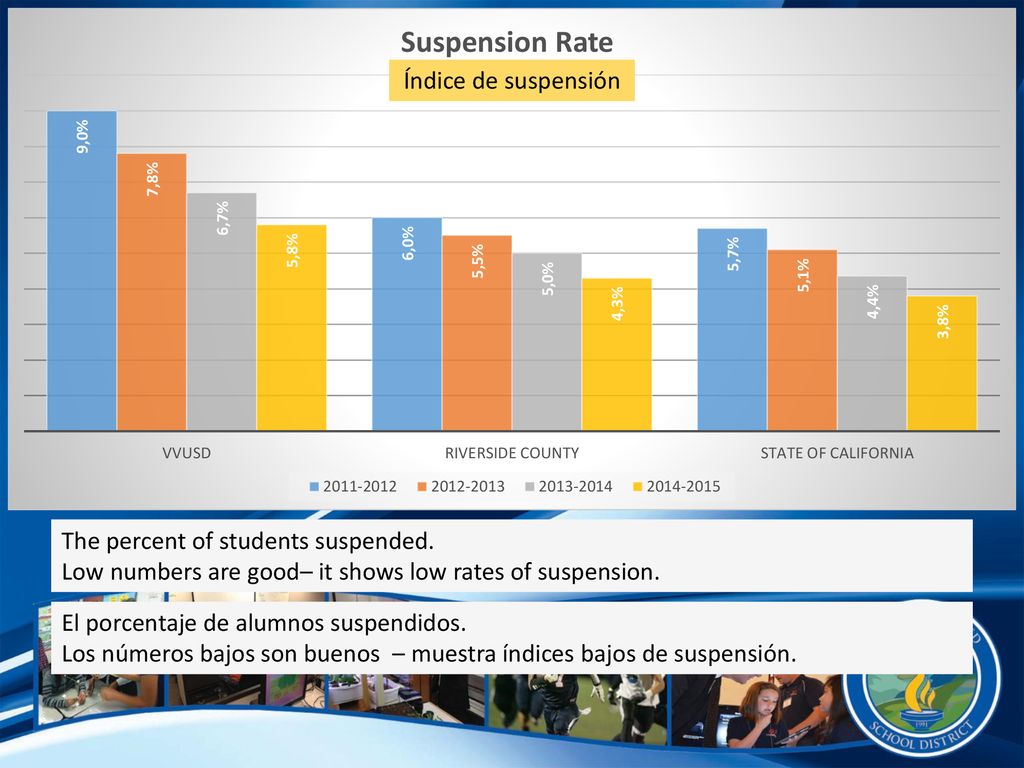 Índice de suspensión The percent of students suspended. Low numbers are good– it shows low rates of suspension.