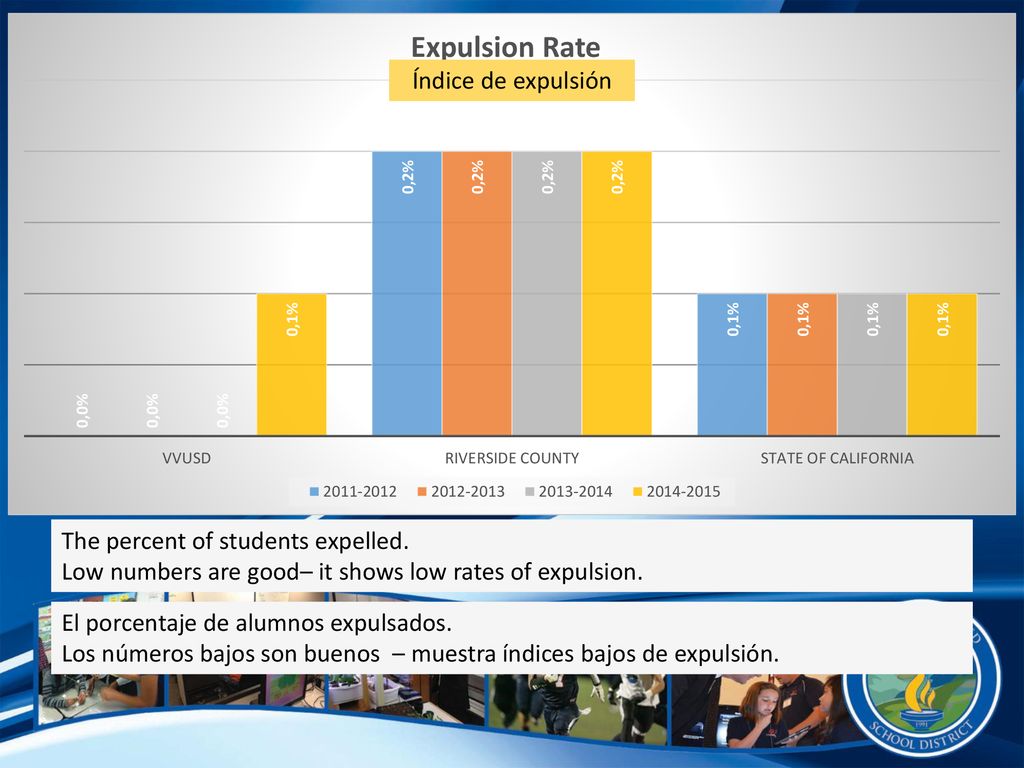 Índice de expulsión The percent of students expelled. Low numbers are good– it shows low rates of expulsion.