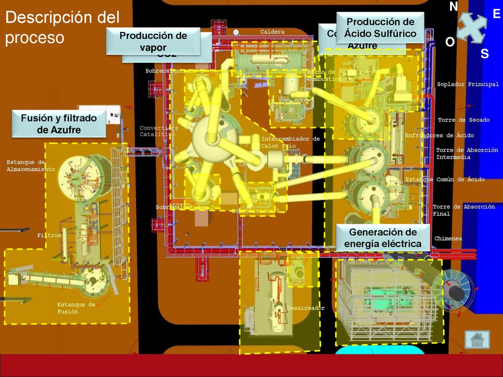 Descripción del proceso N E O S Producción de Ácido Sulfúrico