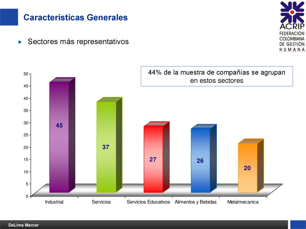 44% de la muestra de compañías se agrupan en estos sectores