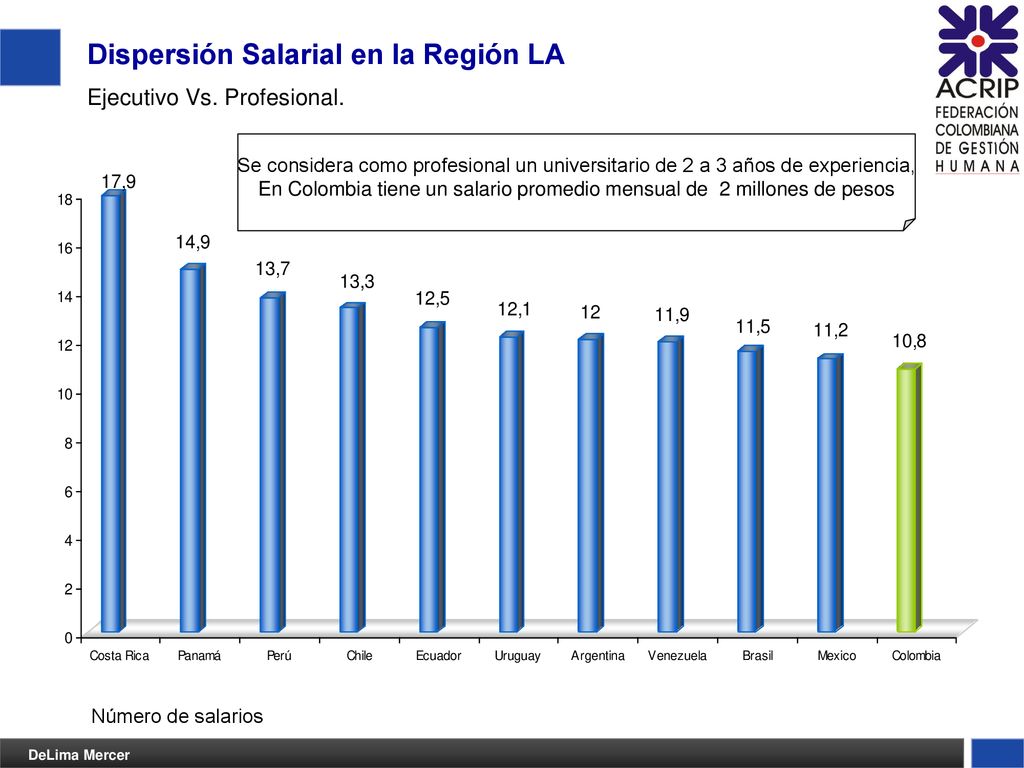 En Colombia tiene un salario promedio mensual de 2 millones de pesos