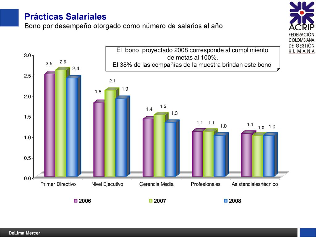Prácticas Salariales Bono por desempeño otorgado como número de salarios al año. El bono proyectado 2008 corresponde al cumplimiento.