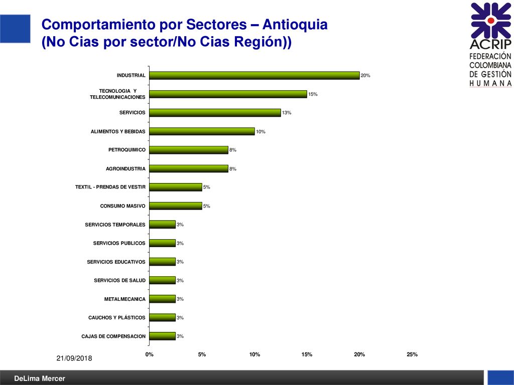Comportamiento por Sectores – Antioquia (No Cias por sector/No Cias Región))