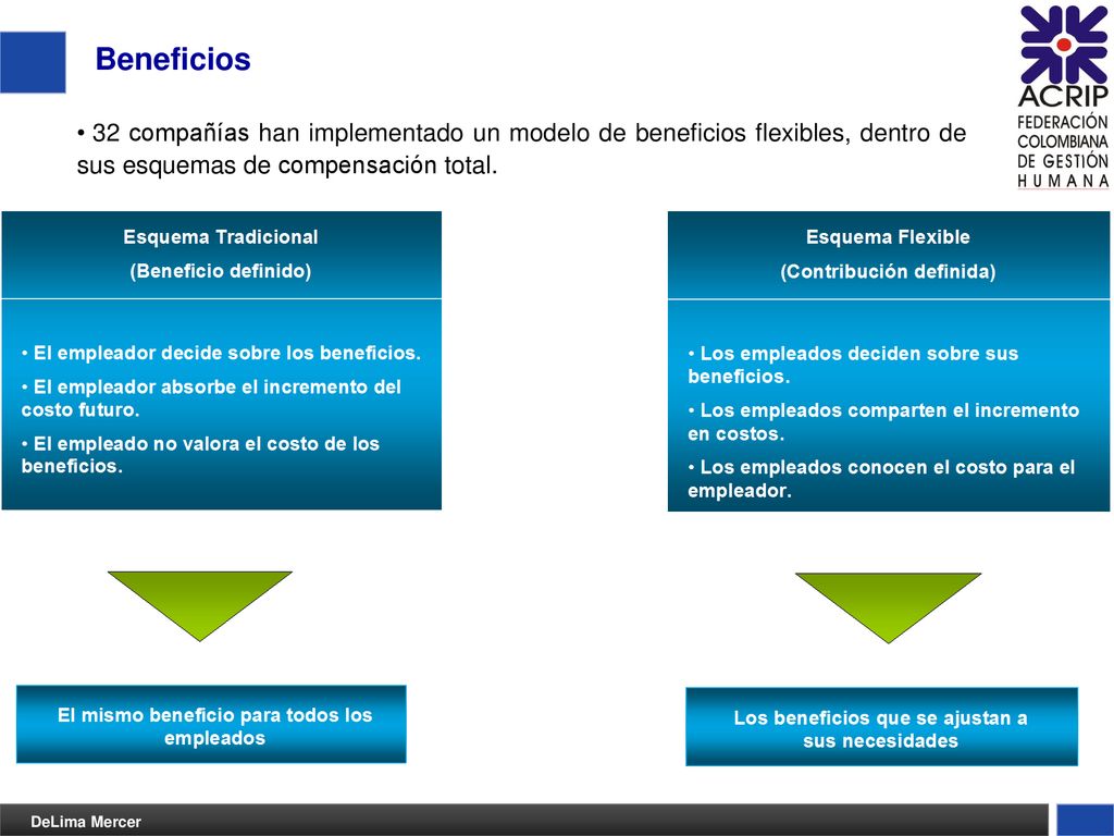 Beneficios 32 compañías han implementado un modelo de beneficios flexibles, dentro de sus esquemas de compensación total.