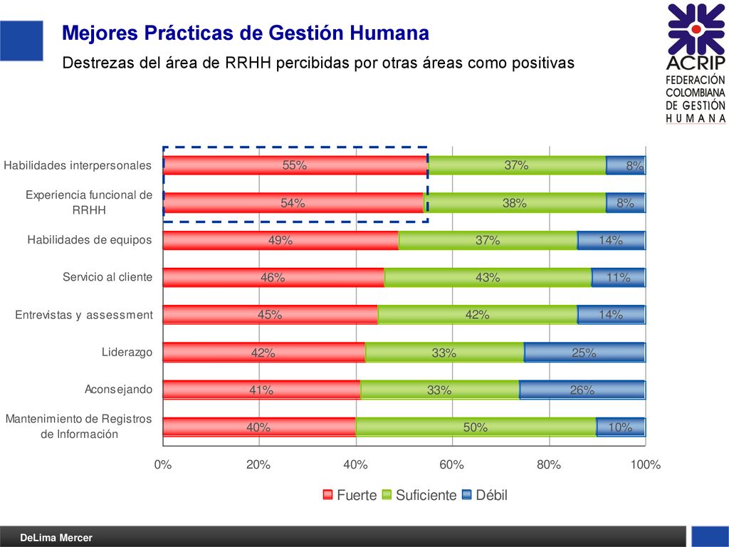Mejores Prácticas de Gestión Humana Destrezas del área de RRHH percibidas por otras áreas como positivas