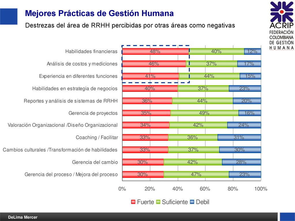 Mejores Prácticas de Gestión Humana Destrezas del área de RRHH percibidas por otras áreas como negativas