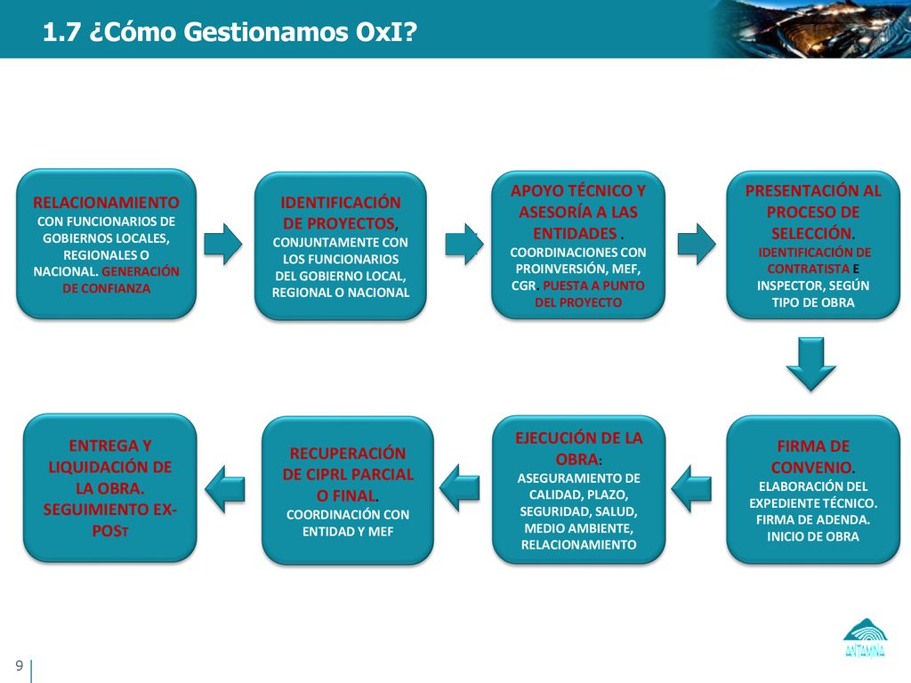 1.7 ¿Cómo Gestionamos OxI RELACIONAMIENTO CON FUNCIONARIOS DE GOBIERNOS LOCALES, REGIONALES O NACIONAL. GENERACIÓN DE CONFIANZA.
