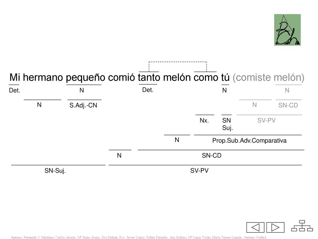 @ Mi hermano pequeño comió tanto melón como tú (comiste melón) Det. N