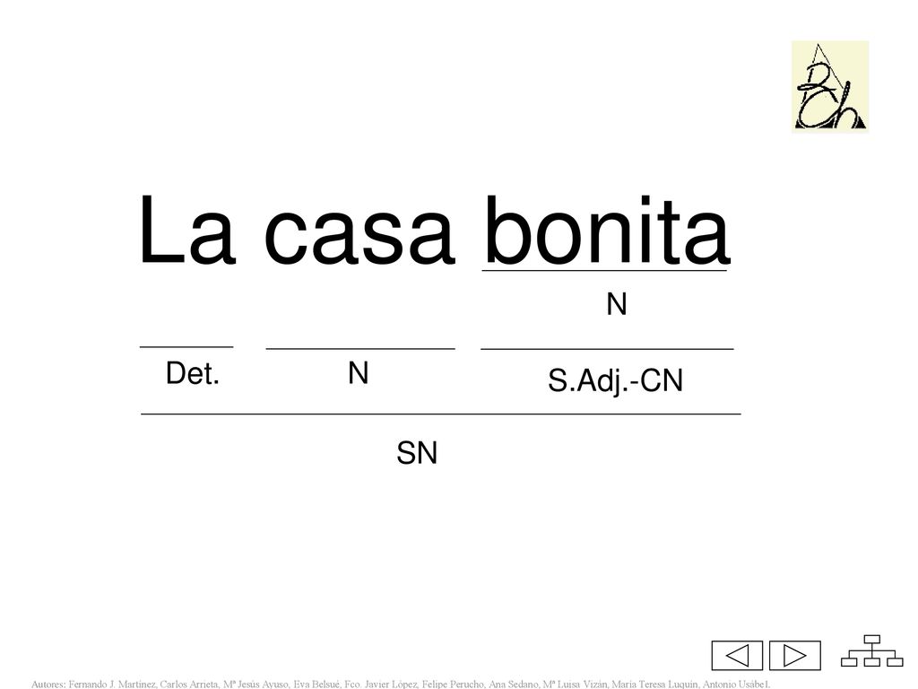 La casa bonita La casa bonita N Det. N S.Adj.-CN SN