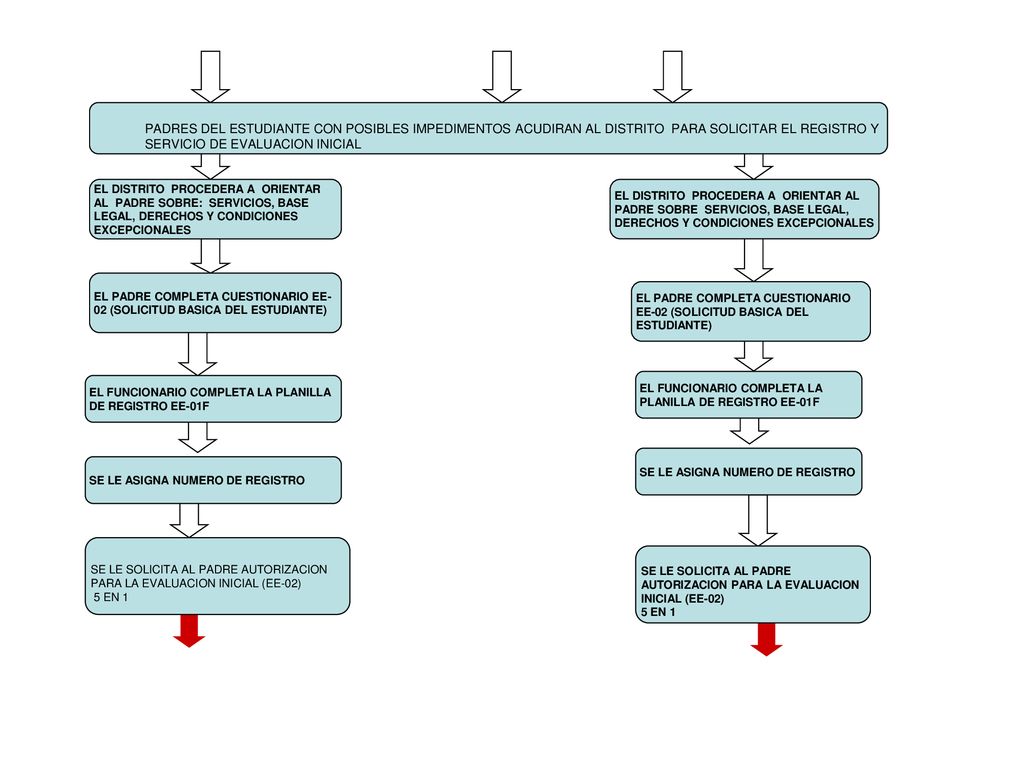 PADRES DEL ESTUDIANTE CON POSIBLES IMPEDIMENTOS ACUDIRAN AL DISTRITO PARA SOLICITAR EL REGISTRO Y SERVICIO DE EVALUACION INICIAL