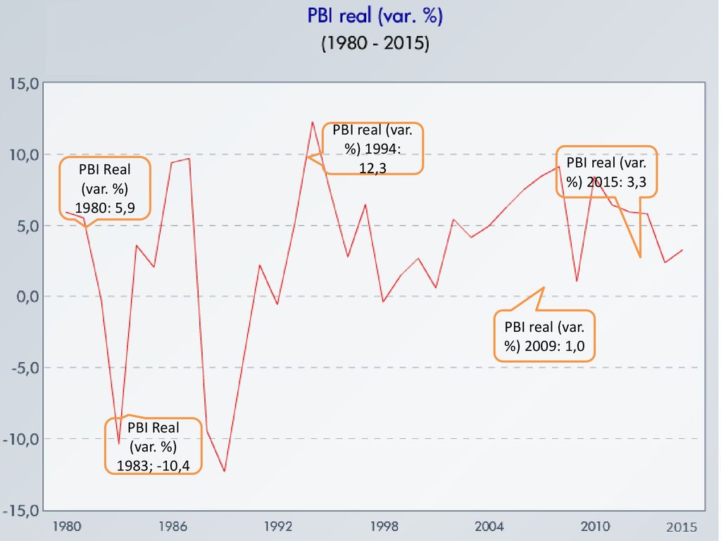 PBI real (var. %) 1994: 12,3 PBI real (var. %) 2015: 3,3. PBI Real (var. %) 1980: 5,9. PBI real (var. %) 2009: 1,0.