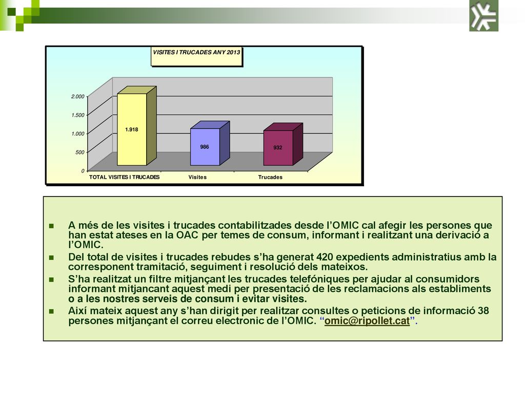 A més de les visites i trucades contabilitzades desde l’OMIC cal afegir les persones que han estat ateses en la OAC per temes de consum, informant i realitzant una derivació a l’OMIC.