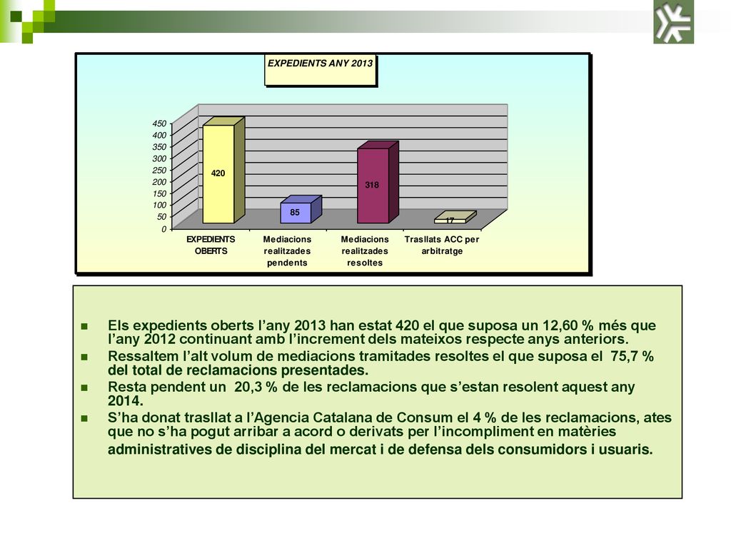 Els expedients oberts l’any 2013 han estat 420 el que suposa un 12,60 % més que l’any 2012 continuant amb l’increment dels mateixos respecte anys anteriors.
