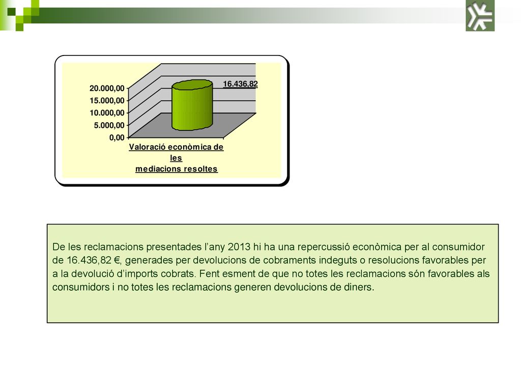 De les reclamacions presentades l’any 2013 hi ha una repercussió econòmica per al consumidor de ,82 €, generades per devolucions de cobraments indeguts o resolucions favorables per a la devolució d’imports cobrats.
