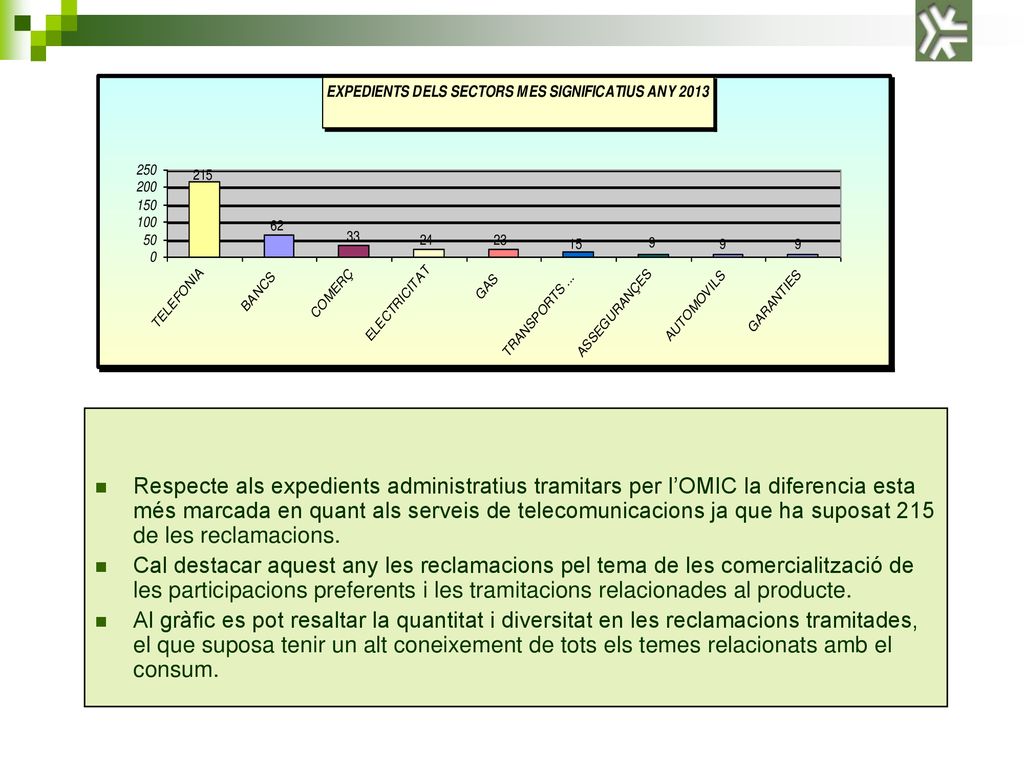 Respecte als expedients administratius tramitars per l’OMIC la diferencia esta més marcada en quant als serveis de telecomunicacions ja que ha suposat 215 de les reclamacions.