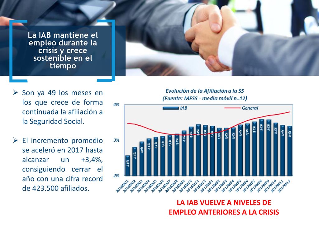 LA IAB VUELVE A NIVELES DE EMPLEO ANTERIORES A LA CRISIS
