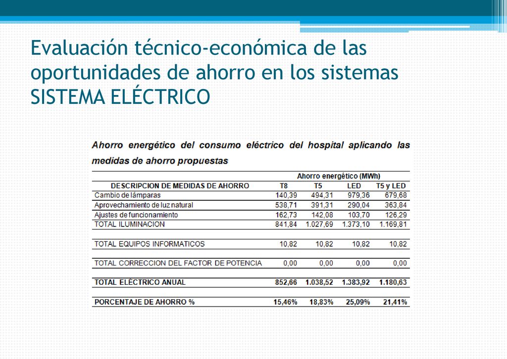 Evaluación técnico-económica de las oportunidades de ahorro en los sistemas SISTEMA ELÉCTRICO