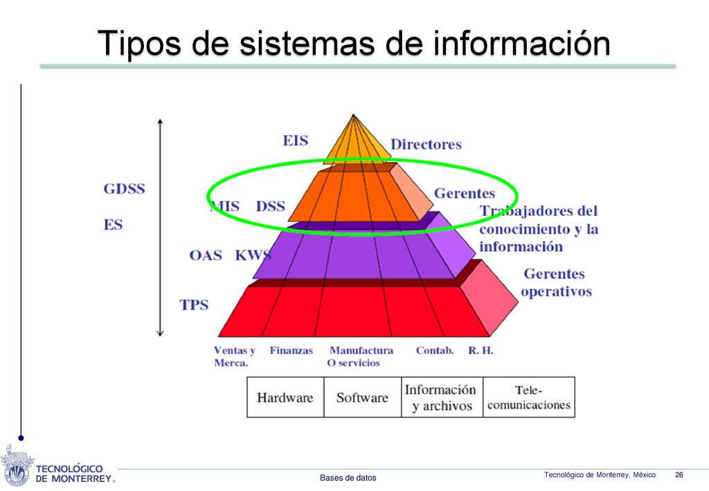 Tipos de sistemas de información