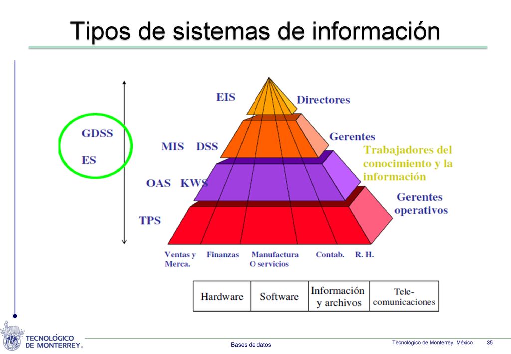 Tipos de sistemas de información
