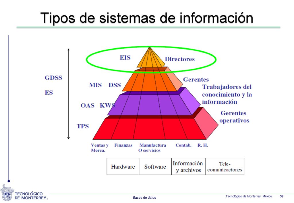 Tipos de sistemas de información