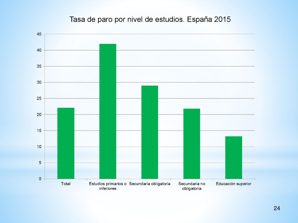 Tasa de paro por nivel de estudios. España 2015