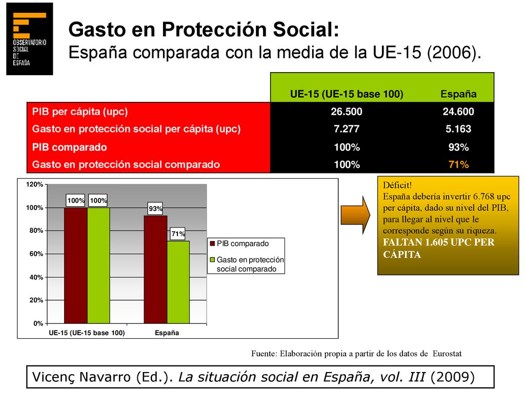 Gasto en Protección Social: España comparada con la media de la UE-15 (2006).
