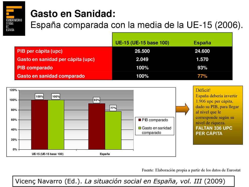 Gasto en Sanidad: España comparada con la media de la UE-15 (2006).