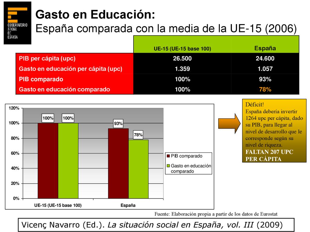 Gasto en Educación: España comparada con la media de la UE-15 (2006)