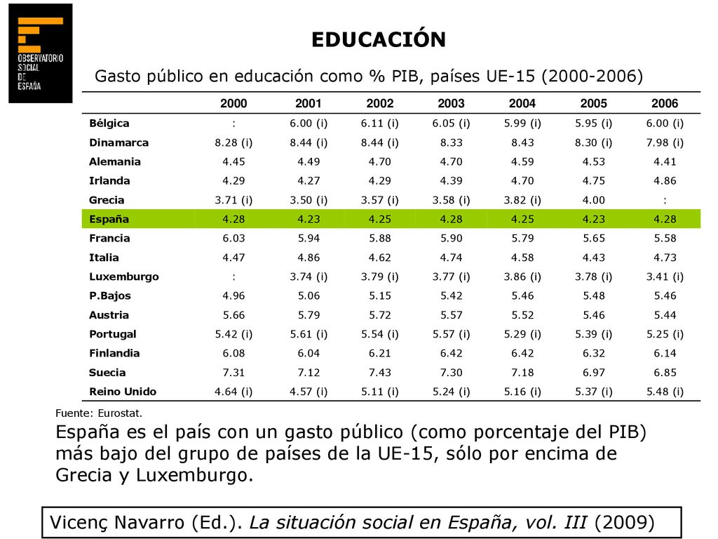 EDUCACIÓN Gasto público en educación como % PIB, países UE-15 ( )