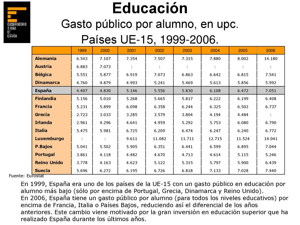 Educación Gasto público por alumno, en upc. Países UE-15,
