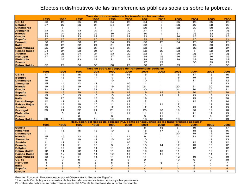 Efectos redistributivos de las transferencias públicas sociales sobre la pobreza.