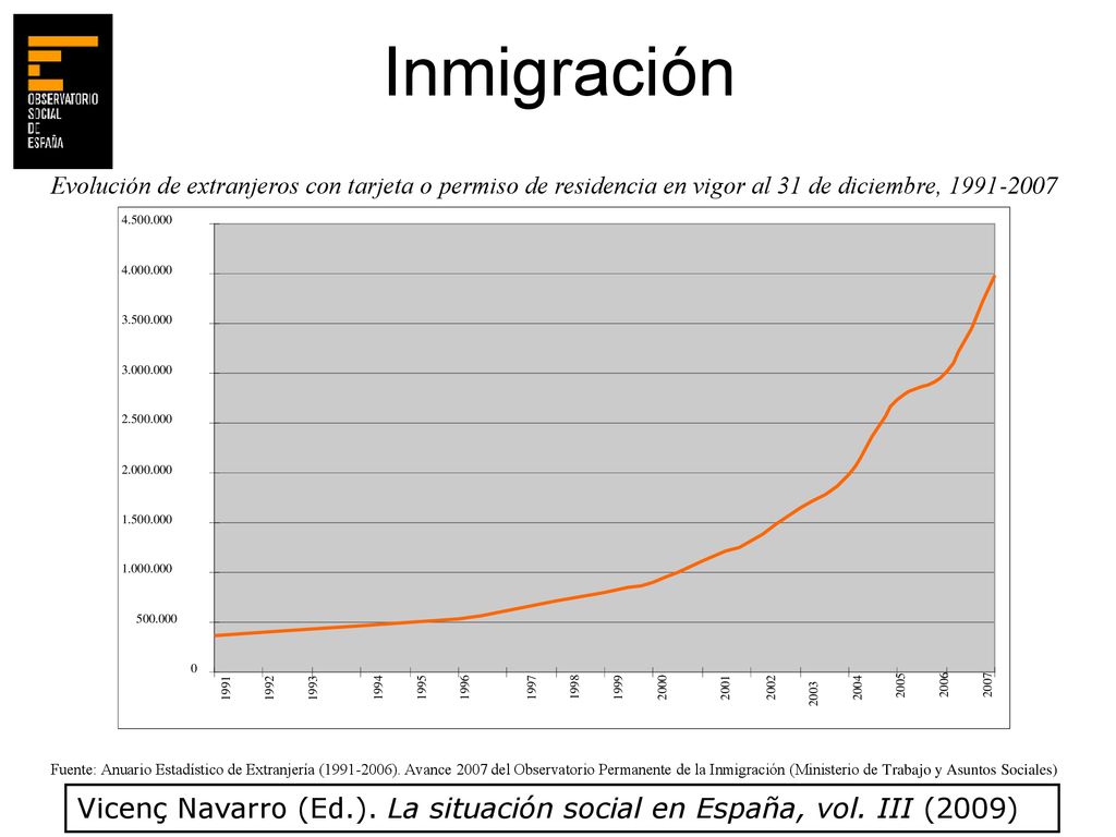 Inmigración Evolución de extranjeros con tarjeta o permiso de residencia en vigor al 31 de diciembre,