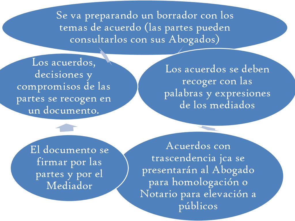 El documento se firmar por las partes y por el Mediador