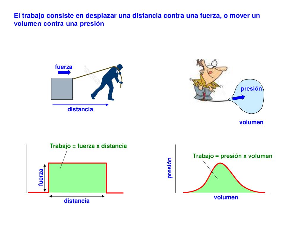 Trabajo = fuerza x distancia Trabajo = presión x volumen