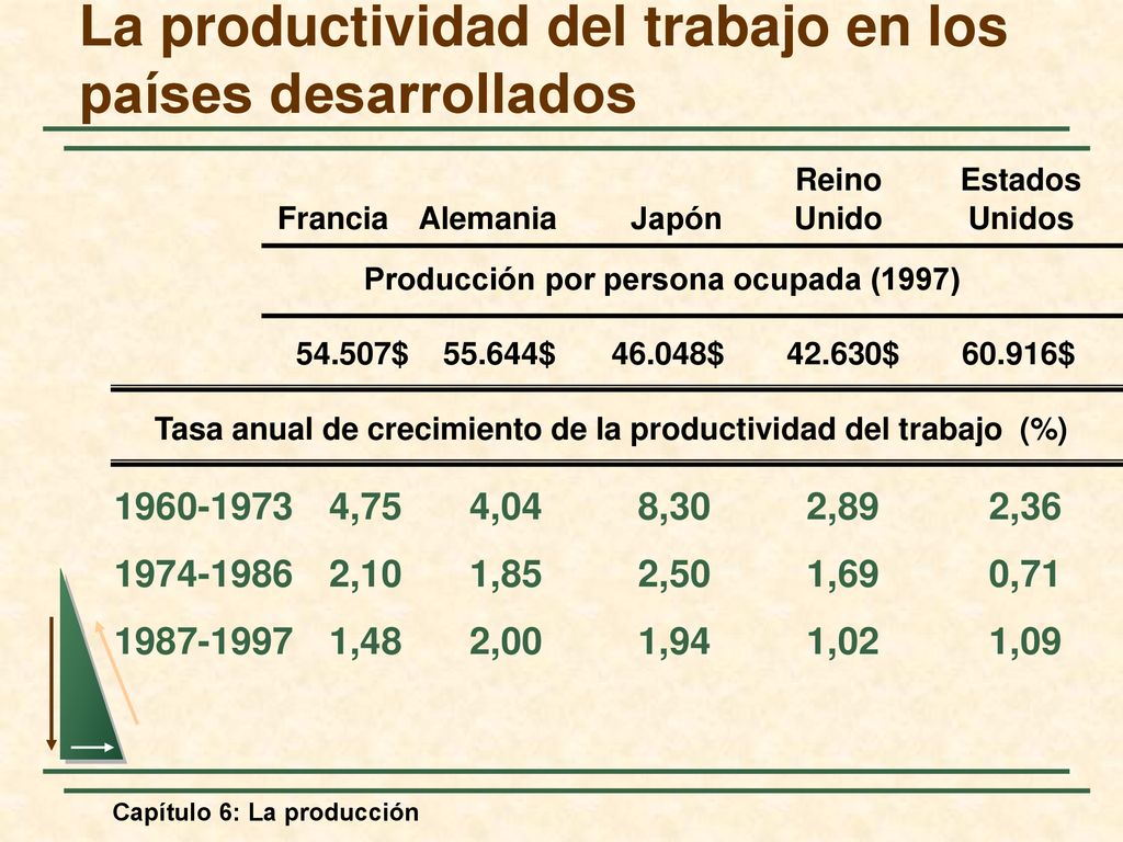 La productividad del trabajo en los países desarrollados