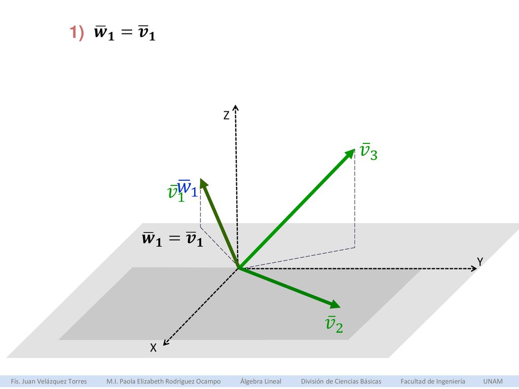 1) 𝒘 𝟏 = 𝒗 𝟏. Z. 𝑣 3. 𝑤 1. 𝑣 1. 𝒘 𝟏 = 𝒗 𝟏. Y. 𝑣 2. X.