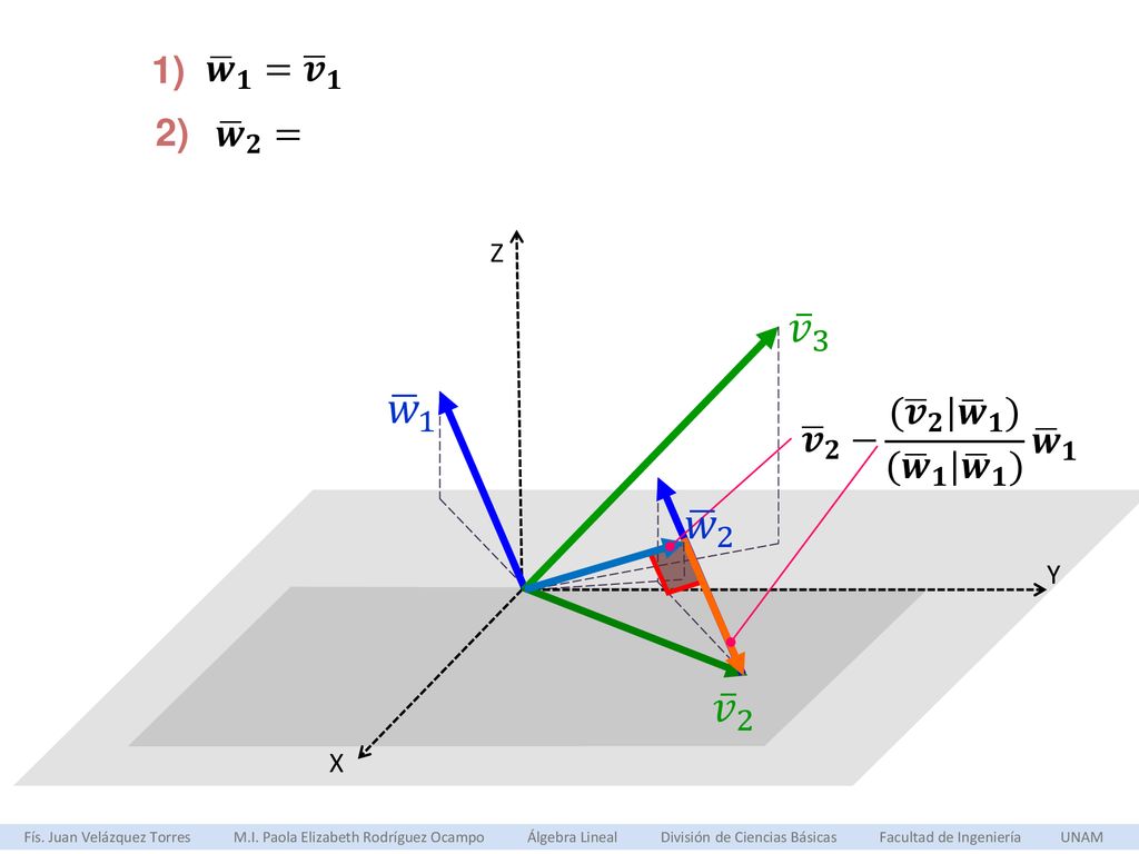 𝑣 3 𝑤 1 𝑤 2 𝑣 2 1) 𝒘 𝟏 = 𝒗 𝟏 2) 𝒘 𝟐 = ( 𝒗 𝟐 | 𝒘 𝟏 ) ( 𝒘 𝟏 | 𝒘 𝟏 ) 𝒘 𝟏