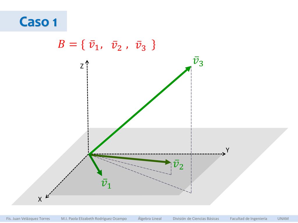 Caso 1 𝐵={ , , } 𝑣 1. 𝑣 2. 𝑣 3. 𝑣 3. Z. Y. 𝑣 2. 𝑣 1. X.
