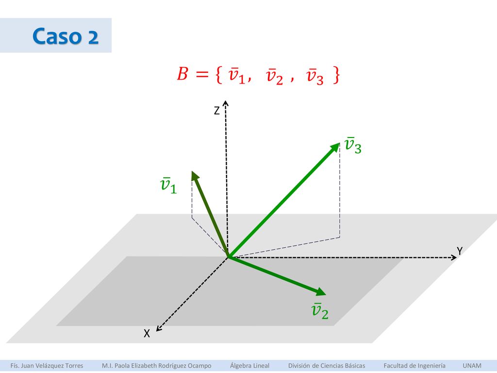 Caso 2 𝐵={ , , } 𝑣 1. 𝑣 2. 𝑣 3. Z. 𝑣 3. 𝑣 1. Y. 𝑣 2. X.