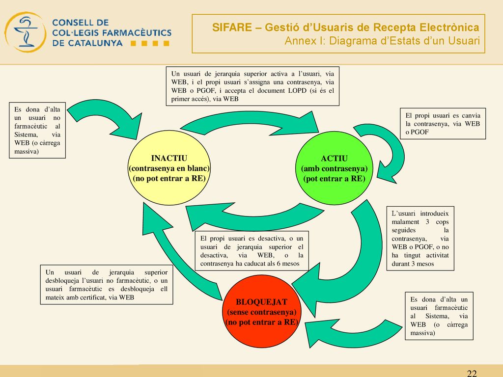 SIFARE – Gestió d’Usuaris de Recepta Electrònica Annex I: Diagrama d’Estats d’un Usuari