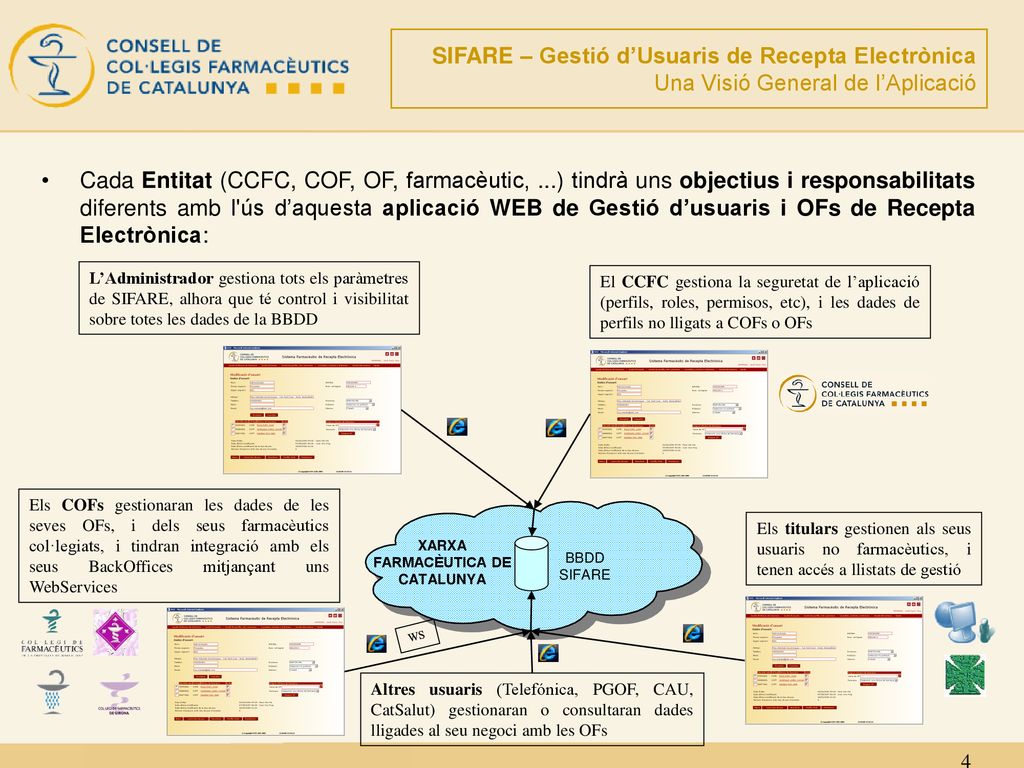 SIFARE – Gestió d’Usuaris de Recepta Electrònica Una Visió General de l’Aplicació