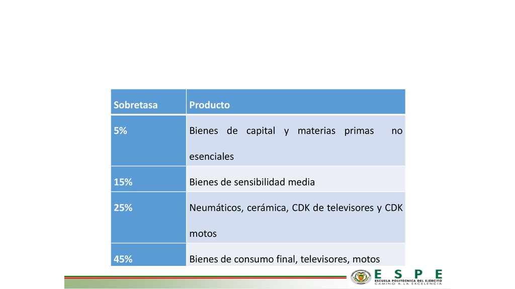 Sobretasa Producto. 5% Bienes de capital y materias primas no esenciales. 15% Bienes de sensibilidad media.