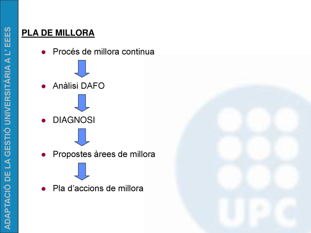 PLA DE MILLORA Procés de millora continua. Anàlisi DAFO.