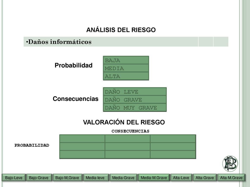 ANÁLISIS DEL RIESGO Daños informáticos BAJA MEDIA ALTA Probabilidad