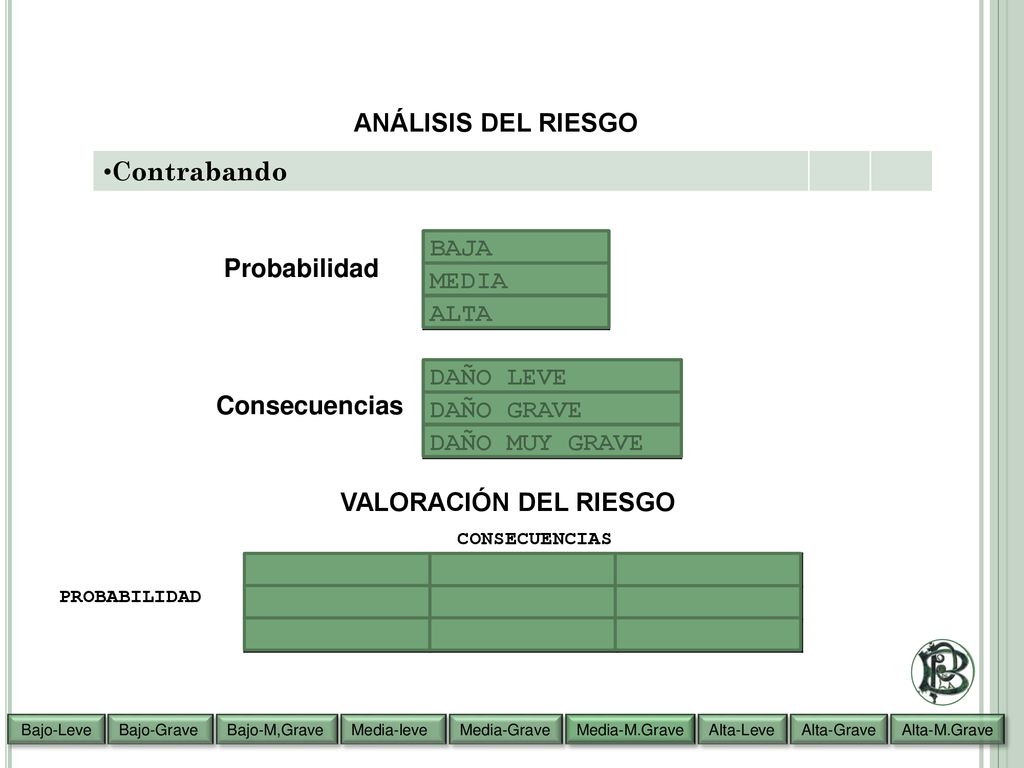 ANÁLISIS DEL RIESGO Contrabando BAJA MEDIA ALTA Probabilidad DAÑO LEVE