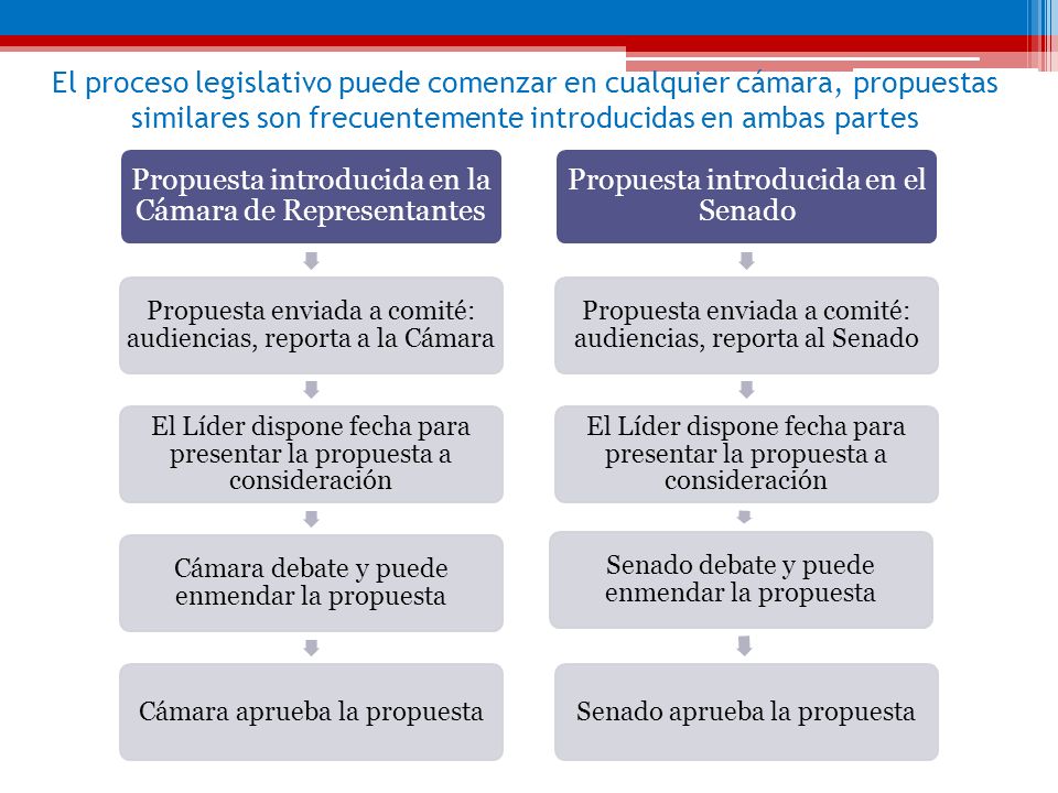 El proceso legislativo puede comenzar en cualquier cámara, propuestas similares son frecuentemente introducidas en ambas partes