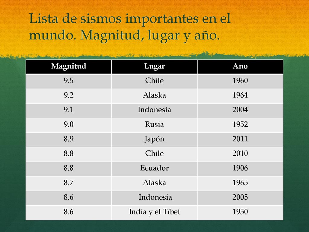 Lista de sismos importantes en el mundo. Magnitud, lugar y año.